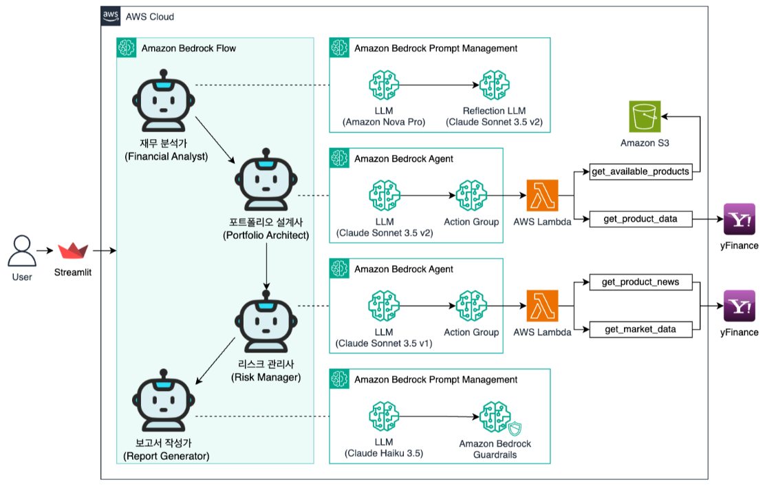 AI 투자 어드바이저 Architecture