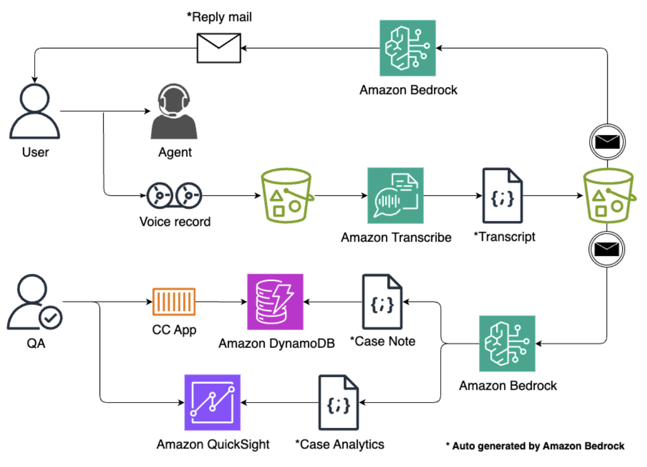 보험 AI 고객 센터(AICC) Architecture