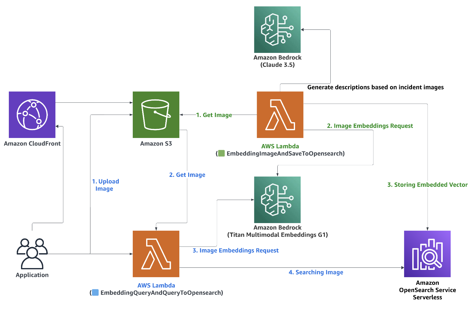 유사 차량 사고 및 보험지급내역 검색 Architecture