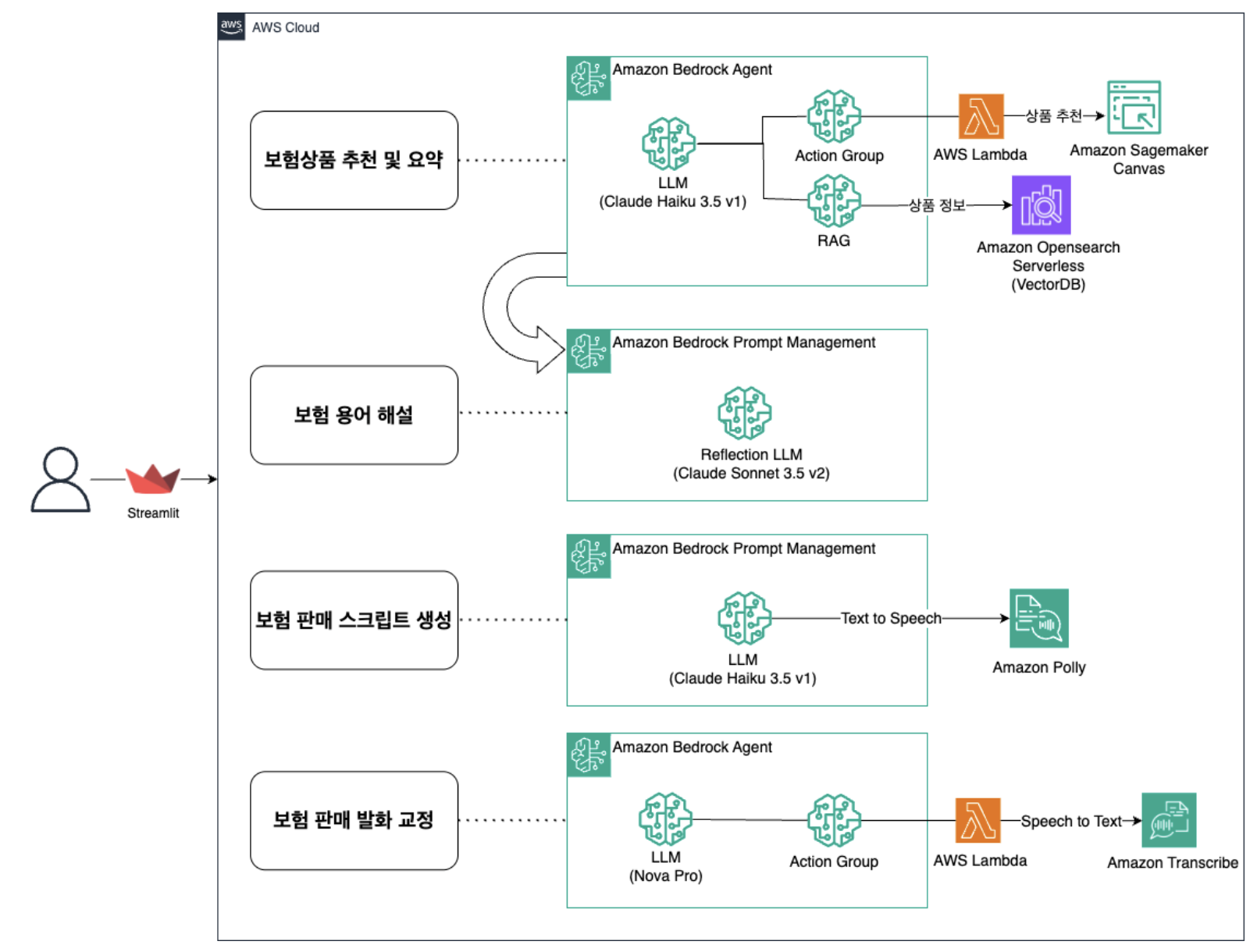 AI 보험판매 어시스턴트 Architecture