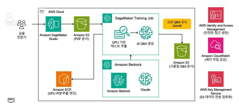 고품질 금융 문서 Q&A 데이터 자동 추출 Architecture