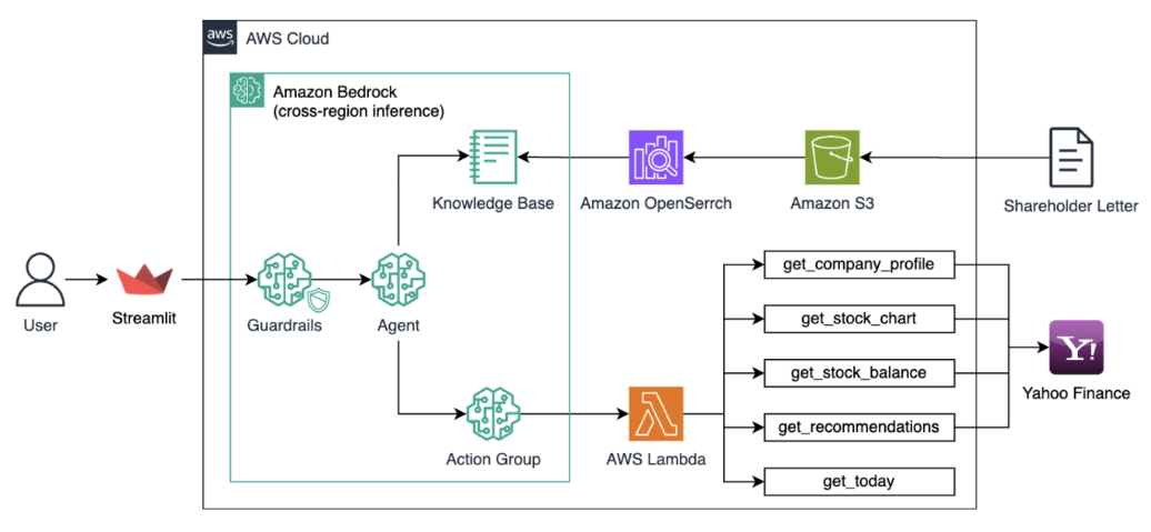 주식 분석 Agent Architecture