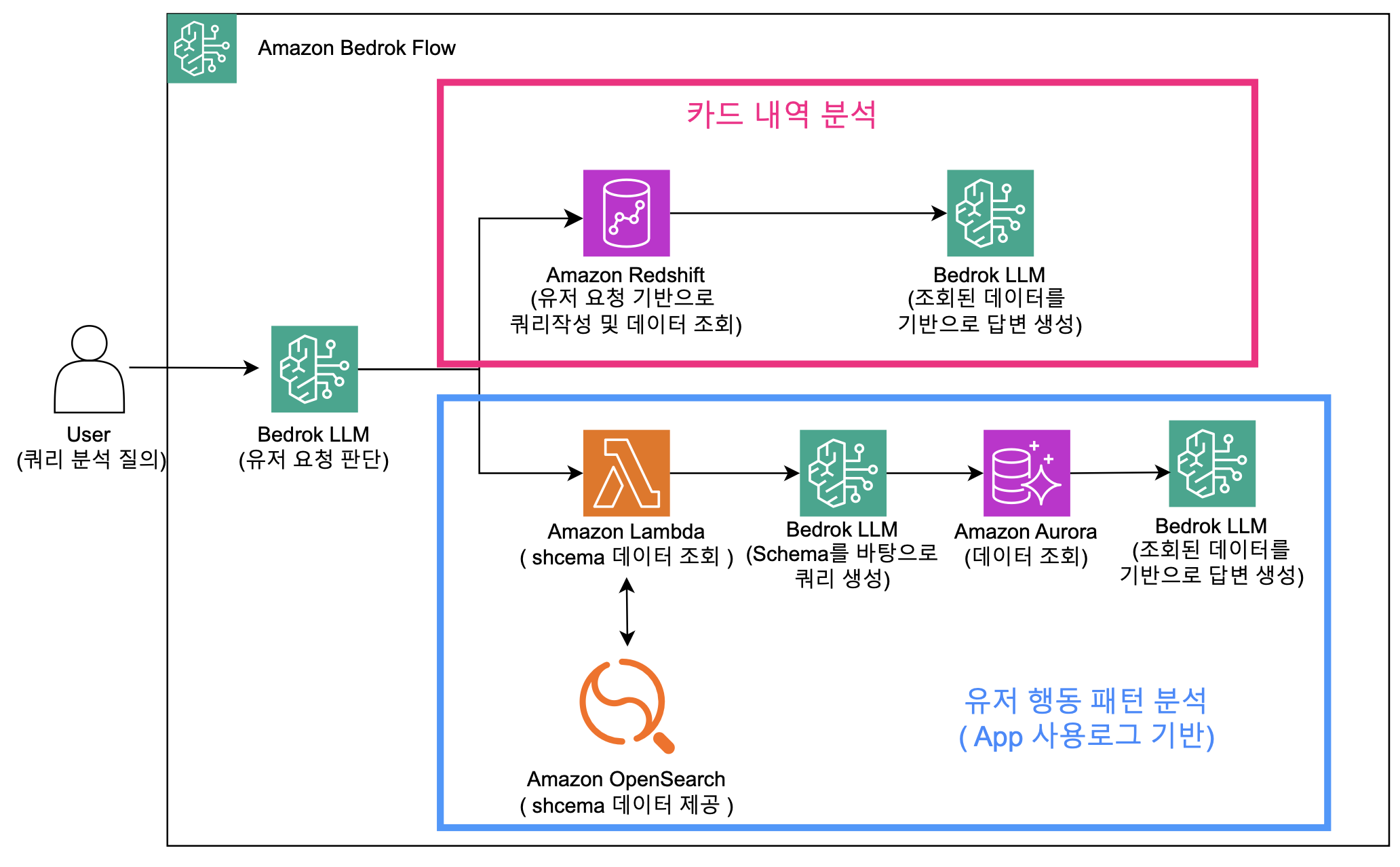 카드 내역 Text2SQL Architecture